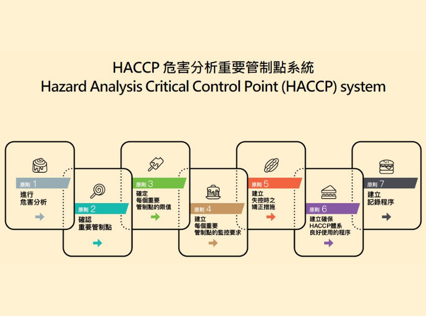 HACCP 840x624